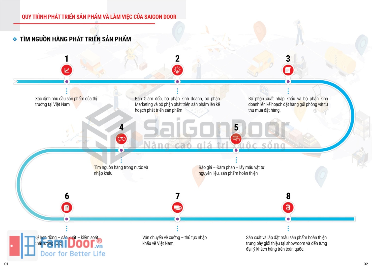 Quy trinh phat trien va phan phoi san pham den khach hang watermark-02