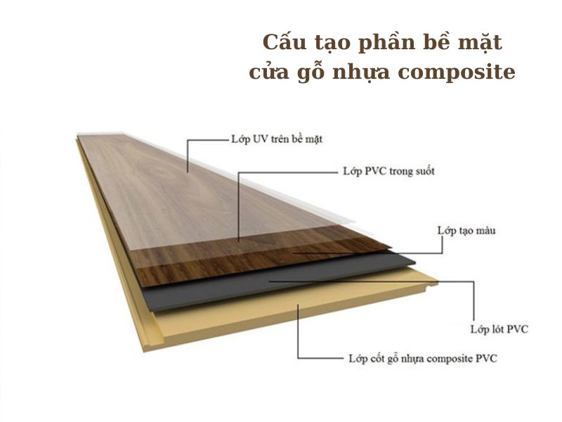 Phần bề mặt cửa composite được cấu tạo gồm nhiều lớp